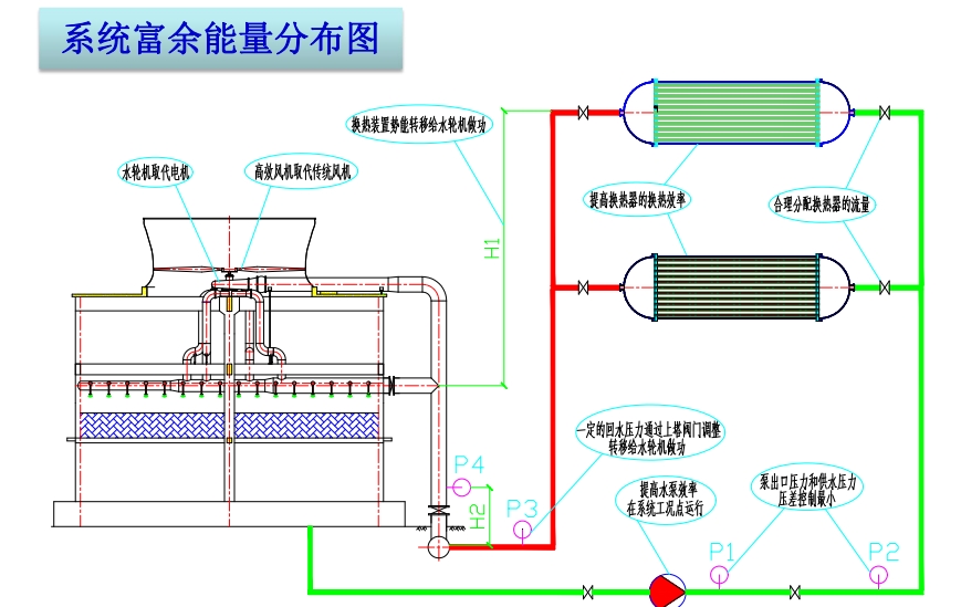 水輪機冷卻塔電補償技術(shù),水輪機動力補償冷卻塔