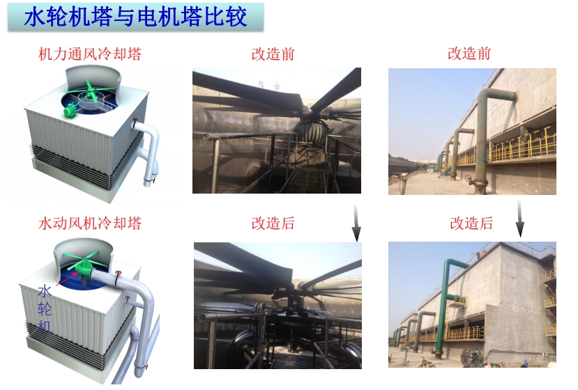 水輪機動力補償冷卻塔改造的經濟效益和社會效益